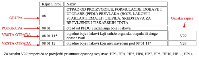 Oznake zapisa u Katalogu otpada